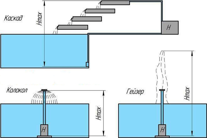 Схема, показывающая принцип работы фонтанов разных типов